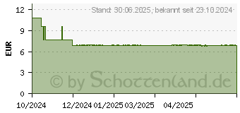 Preistrend fr MOLICARE Pad 3 Tropfen (18683502)