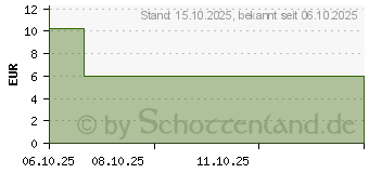 Preistrend fr MOLICARE Premium lady Pad 3 Tropfen (18683643)