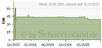 Preistrend fr LACTRASE 18.000 FCC Tabletten teilbar Nachfllp. (18684016)