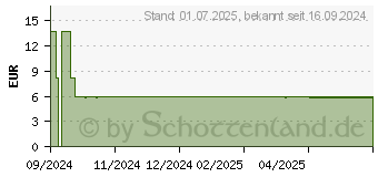 Preistrend fr FLURBIPROFEN STADA 8,75 mg/Dosis Spray Anw.Mundh. (18701430)