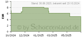 Preistrend fr LAXANS-STADA 7,5 mg Tropfen zum Einnehmen (18701447)