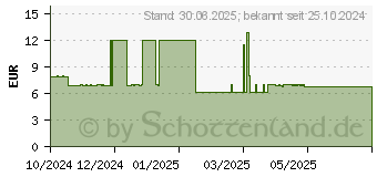 Preistrend fr LAXANS-STADA 7,5 mg Tropfen zum Einnehmen (18701453)