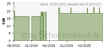 Preistrend fr CHI-CAFE proactive Pulver (18701559)