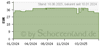 Preistrend fr AVENE Vitamin Activ Cg Radiance Serum-Konzentrat (18701683)