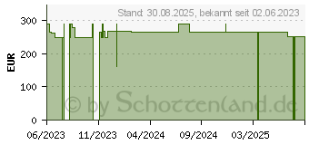 Preistrend fr CUTIMED Sorbact Gel Kompressen 7,5x7,5 cm (18704285)