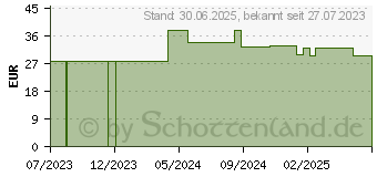 Preistrend fr LIERAC Hydragenist Das rehydratisierende Serum (18705830)