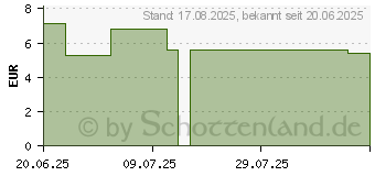 Preistrend fr SENSODYNE Multicare Zahnfleischschutz Zahnpasta (18707734)