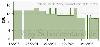 Preistrend fr SANOTACT ProDarm magensaftresistente Hartkapseln (18707993)