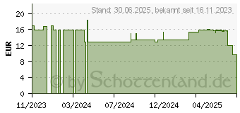 Preistrend fr ZUHAUSE TEST Vitamin D Blut (18708171)