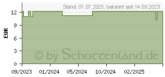 Preistrend fr DOPPELHERZ Jod+Folsure+Eisen+B12 Tabletten (18710558)