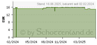 Preistrend fr ASPECTON Hustentropfen (18710825)