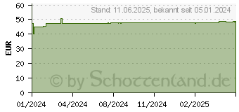 Preistrend fr TRICO Age 45+ Ampullen (18711109)