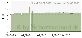 Preistrend fr BAKANASAN Nervenkraft Plus Kapseln (18711138)