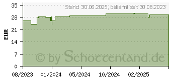 Preistrend fr ZETUVIT E Saugkompressen unsteril 10x10 cm (18713344)