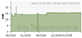 Preistrend fr GELENCIUM Cannabis CBD Gel khlend (18714214)