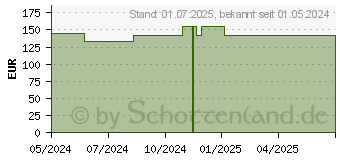 Preistrend fr FIXIERBINDE elastisch Prisoma 10 cmx4 m (18714349)