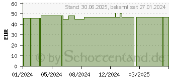 Preistrend fr KOMPRESSIONS BINDE Prisoma 10 cmx5 m (18714409)