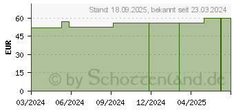 Preistrend fr SCHAUMVERBAND Silikon border lite 4x5 cm (18714473)