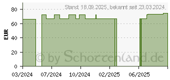 Preistrend fr SCHAUMVERBAND Silikon 5x5 cm ohne Kleberand (18714504)