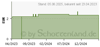 Preistrend fr WATTE GEFALTET gelegt 50% Baumwolle 50% Viskose (18715053)