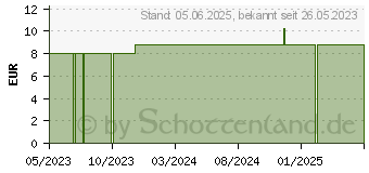 Preistrend fr WATTE GEFALTET gelegt 50% Baumwolle 50% Viskose (18715082)