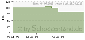 Preistrend fr ZEINPHARMA Gi Protect DGL Kapseln (18715113)
