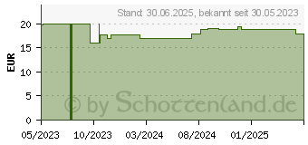 Preistrend fr L-LYSIN 500 mg Kapseln (18715159)