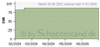 Preistrend fr COSMOPOR steril Wundverband 15x15 cm (18715372)