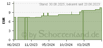 Preistrend fr COSMOPOR steril Wundverband 5x7,2 cm (18715432)