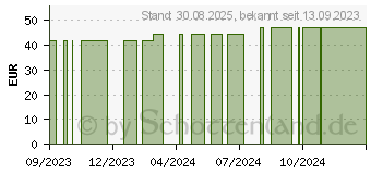 Preistrend fr COSMOPOR steril Wundverband 6x10 cm (18715455)