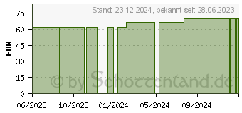 Preistrend fr COSMOPOR steril Wundverband 8x15 cm (18715490)