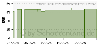 Preistrend fr PEHA CREPP Fixierbinde 12 cmx4 m (18716325)