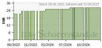 Preistrend fr PEHA CREPP Fixierbinde 4 cmx4 m (18716331)