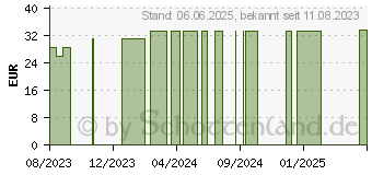 Preistrend fr PEHA CREPP Fixierbinde 10 cmx4 m (18716354)