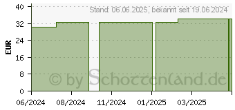 Preistrend fr PEHA-LASTOTEL Fixierbinde 10 cmx4 m (18716420)