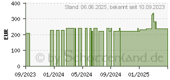 Preistrend fr PTTER Binde 12 cmx5 m (18716555)