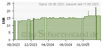 Preistrend fr PTTER Binde 6 cmx5 m (18716561)