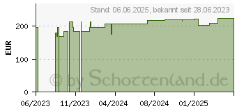 Preistrend fr PTTER Binde 10 cmx5 m (18716584)