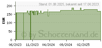 Preistrend fr PTTER Binde 8 cmx5 m (18716609)