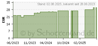 Preistrend fr PTTER Binde 12 cmx5 m (18716615)