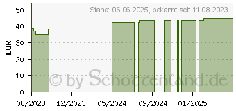 Preistrend fr PTTER Verband 10 cmx5 m (18716704)