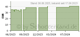 Preistrend fr PTTER Verband 8/10 cmx5 m (18716710)