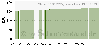 Preistrend fr ROLTA soft Synth.-Wattebinde 10 cmx3 m (18716791)