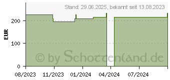 Preistrend fr STLPA Fix Gr.5 Kopf/Kdr.Rumpf 25 m Netzschlauchv. (18716839)