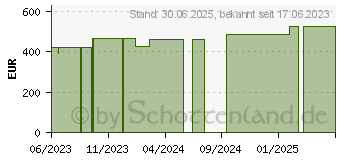 Preistrend fr ZETUVIT Plus extrastarke Saugkompr.steril 20x40 cm (18717052)