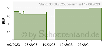 Preistrend fr ZETUVIT Saugkompressen steril 20x20 cm (18717098)