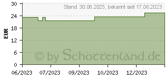 Preistrend fr ZETUVIT Saugkompressen steril 20x40 cm (18717106)