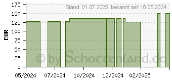 Preistrend fr FIXIERBINDE elastisch Prisoma 8 cmx4 m (18717164)