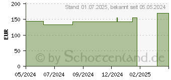 Preistrend fr FIXIERBINDE elastisch Prisoma 10 cmx4 m (18717170)