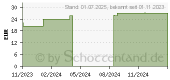 Preistrend fr FIXIERBINDE kohsiv Prisoma 4 cmx4 m (18717193)